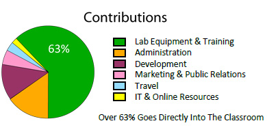 Contributions